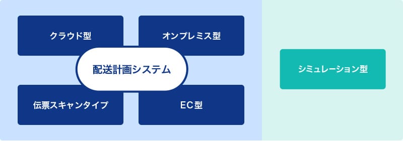 配送計画システム：クラウド型・オンプレミス型・伝票スキャンタイプ・EC型 シミュレーション型