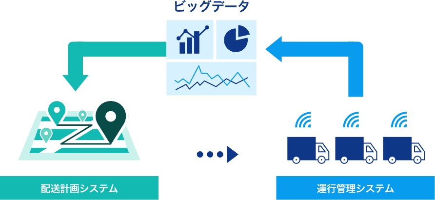 ビッグデータ→配送計画システム→運行管理システム