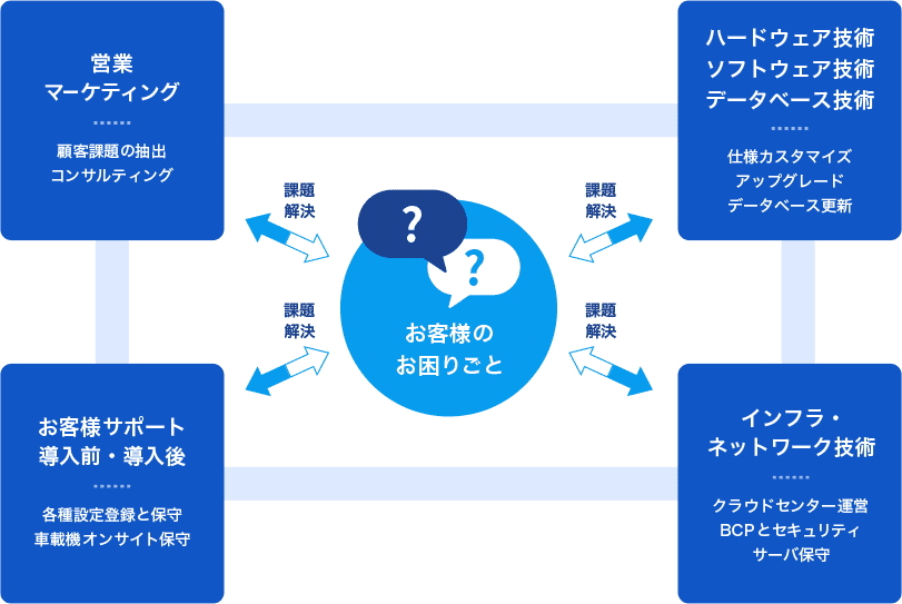 営業 マーケティング：顧客課題の抽出 コンサルティング ハードウェア技術 ソフトウェア技術 データベース技術：仕様カスタマイズ アップグレード データベース更新 お客様サポート 導入前・導入後：各種設定登録と保守 車載機オンサイト保守 インフラ・ネットワーク技術：クラウドセンター運営 BCPとセキュリティ サーバ保守