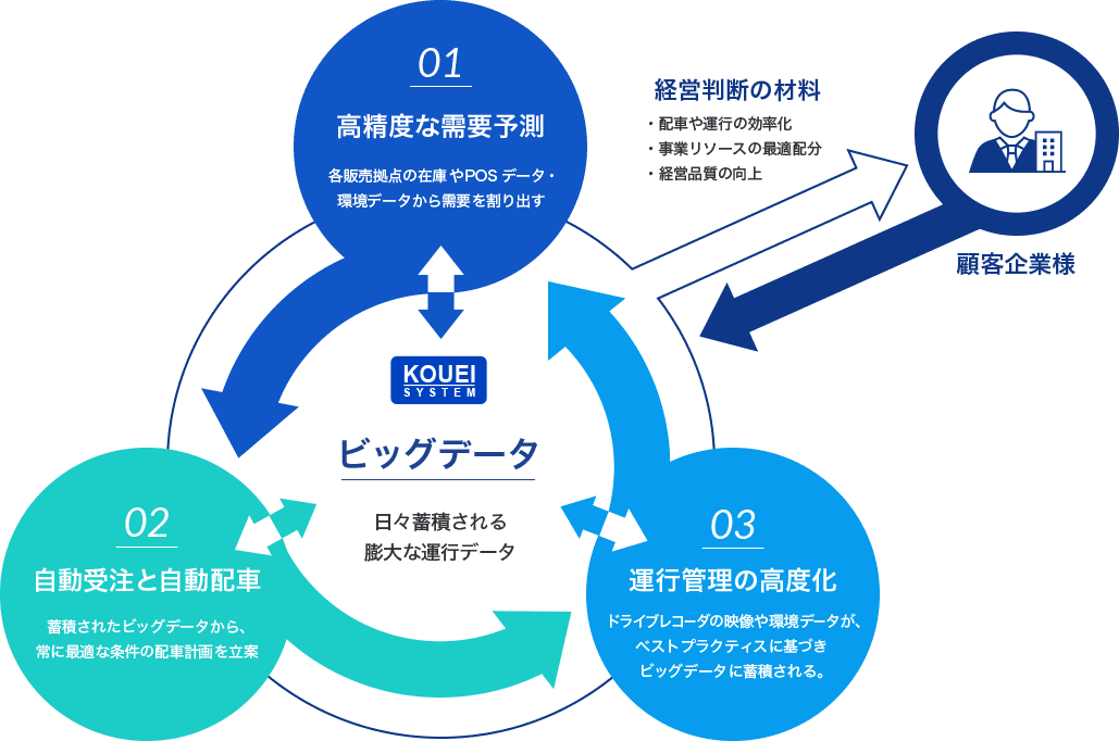 光英システム ビッグデータ（日々蓄積される膨大な運行データ）01.高精度な需要予測：各販売拠点の在庫やPOSデータ・環境データから需要を割り出す 02.自動受注と自動配車：蓄積されたビッグデータから、常に最適な条件の配車計画を立案 03.運行管理の高度化：ドライブレコーダの映像や環境データが、ベストプラクティスに基づきビッグデータに蓄積される。 経営判断の材料 ・配車や運行の効率化・事業リソースの最適配分・経営品質の向上 → 顧客企業様