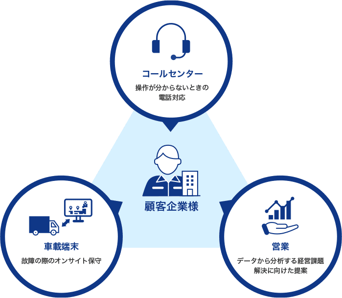 顧客企業様 コールセンター：操作が分からないときの電話対応 車載端末：故障の際のオンサイト保守 営業：データから分析する経営課題解決に向けた提案