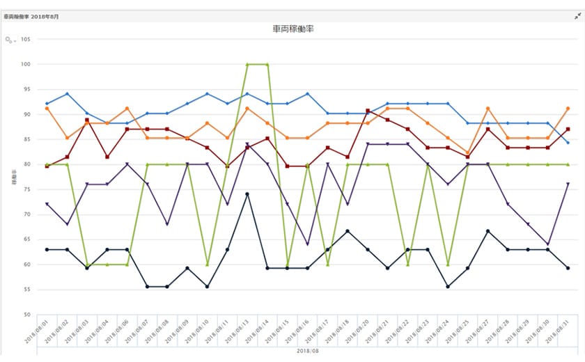 車両稼働率のグラフ