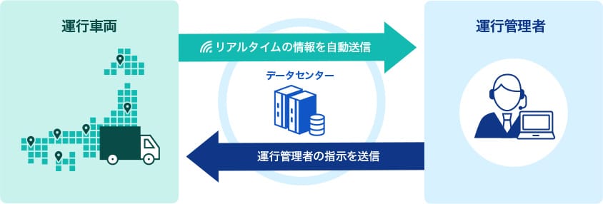 運行車両から運行管理者へデータセンターを通じてリアルタイムの情報を自動送信。運行管理者から運行車両へデータセンターを通じて運行管理者の指示を送信